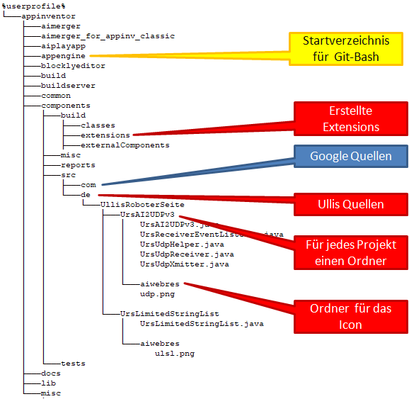 Directory structure