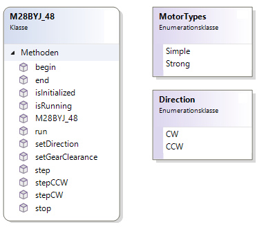 Klassendiagramm M28BYJ_48