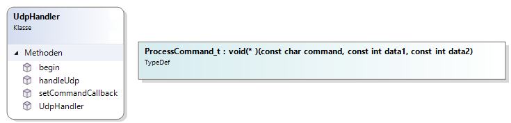 Klassendiagramm UdpHandler