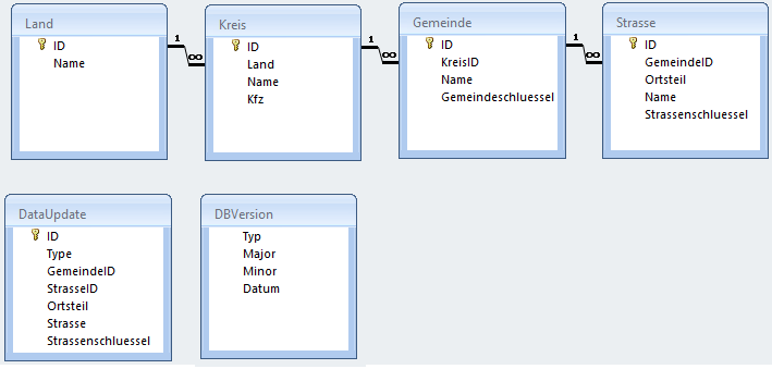 DB-Schema: Tabellen