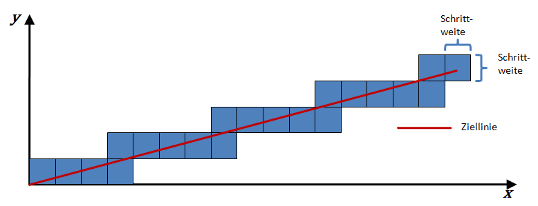 Approximation der Ziellinie
